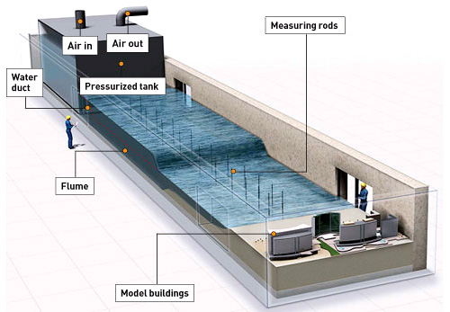 Tsunami In A Tank (Image courtesy Popular Science)