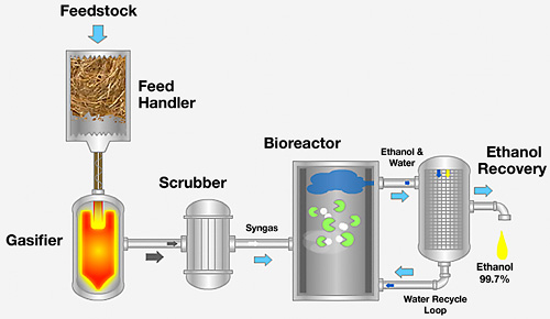 The Coskata Process (Image courtesy General Motors)
