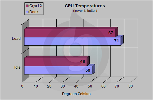 Cryo LX CPU Test