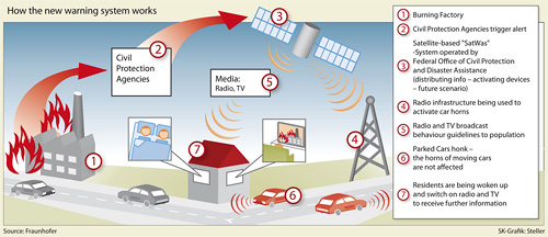 carhorn_warnings Parked Car Warning System (Image courtesy Fraunhofer-Gesellschaft)